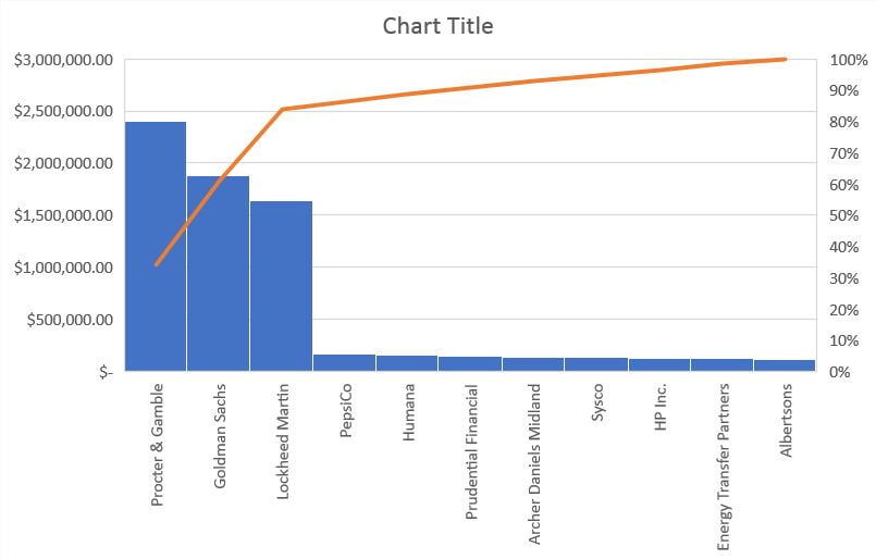 Pareto chart at beginning