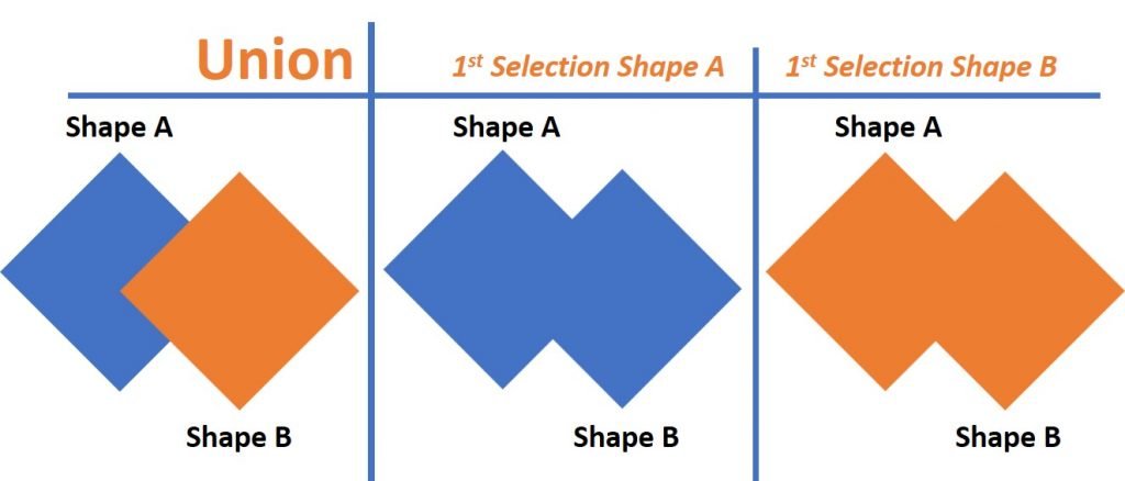 union shapes